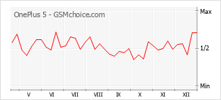 Popularity chart of OnePlus 5