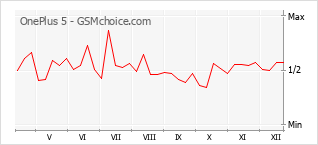 Populariteit van de telefoon: diagram OnePlus 5