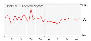 Диаграмма изменений популярности телефона OnePlus 5