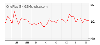 手机声望改变图表 OnePlus 5