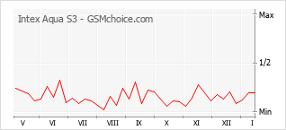 Diagramm der Poplularitätveränderungen von Intex Aqua S3
