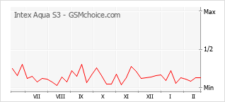 Grafico di modifiche della popolarità del telefono cellulare Intex Aqua S3