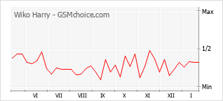 Diagramm der Poplularitätveränderungen von Wiko Harry