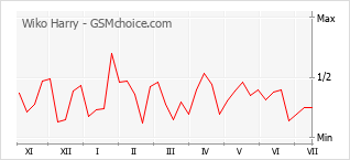 Popularity chart of Wiko Harry