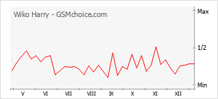 Gráfico de los cambios de popularidad Wiko Harry