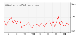 Populariteit van de telefoon: diagram Wiko Harry