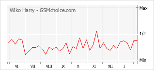 Traçar mudanças de populariedade do telemóvel Wiko Harry