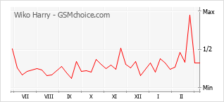 Диаграмма изменений популярности телефона Wiko Harry
