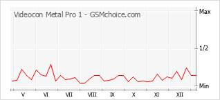 Popularity chart of Videocon Metal Pro 1