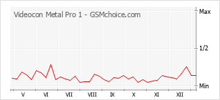 Gráfico de los cambios de popularidad Videocon Metal Pro 1