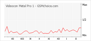 Le graphique de popularité de Videocon Metal Pro 1