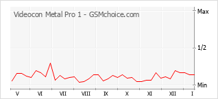 Grafico di modifiche della popolarità del telefono cellulare Videocon Metal Pro 1