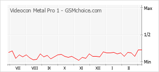 Диаграмма изменений популярности телефона Videocon Metal Pro 1