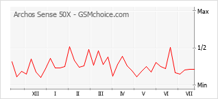 Popularity chart of Archos Sense 50X