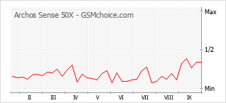 Grafico di modifiche della popolarità del telefono cellulare Archos Sense 50X