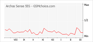 Diagramm der Poplularitätveränderungen von Archos Sense 55S