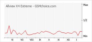 Diagramm der Poplularitätveränderungen von Allview X4 Extreme