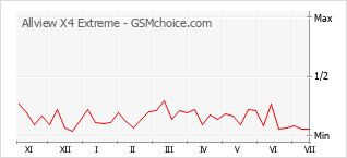 Popularity chart of Allview X4 Extreme