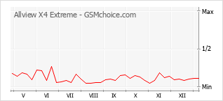 手機聲望改變圖表 Allview X4 Extreme