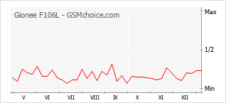 Gráfico de los cambios de popularidad Gionee F106L