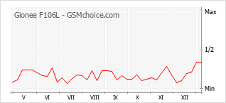 Grafico di modifiche della popolarità del telefono cellulare Gionee F106L