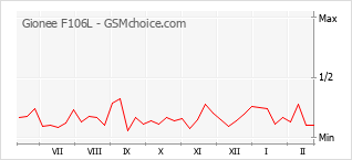 Populariteit van de telefoon: diagram Gionee F106L