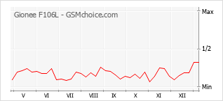 Traçar mudanças de populariedade do telemóvel Gionee F106L