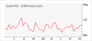 Diagramm der Poplularitätveränderungen von Cubot R9