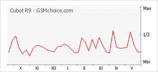 Gráfico de los cambios de popularidad Cubot R9