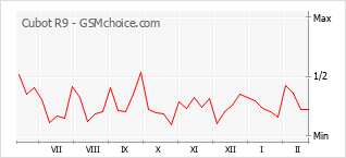 Populariteit van de telefoon: diagram Cubot R9