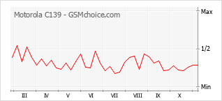 Diagramm der Poplularitätveränderungen von Motorola C139