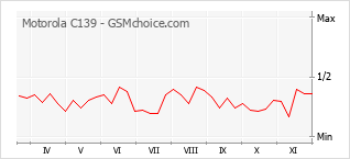 Popularity chart of Motorola C139