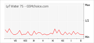 Diagramm der Poplularitätveränderungen von Lyf Water 7S