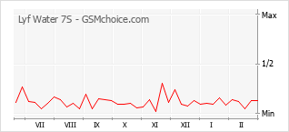 Grafico di modifiche della popolarità del telefono cellulare Lyf Water 7S