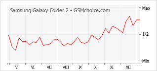 Popularity chart of Samsung Galaxy Folder 2