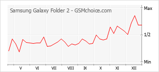 Gráfico de los cambios de popularidad Samsung Galaxy Folder 2