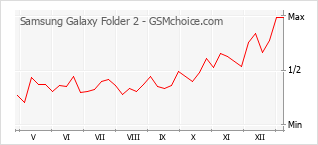Le graphique de popularité de Samsung Galaxy Folder 2