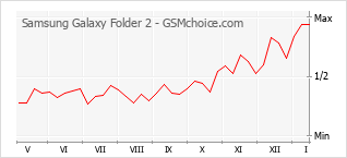 Grafico di modifiche della popolarità del telefono cellulare Samsung Galaxy Folder 2