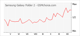 Populariteit van de telefoon: diagram Samsung Galaxy Folder 2