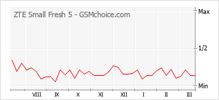 Diagramm der Poplularitätveränderungen von ZTE Small Fresh 5