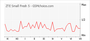 Gráfico de los cambios de popularidad ZTE Small Fresh 5