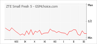 Grafico di modifiche della popolarità del telefono cellulare ZTE Small Fresh 5