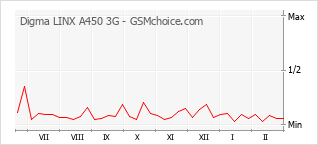 Diagramm der Poplularitätveränderungen von Digma LINX A450 3G