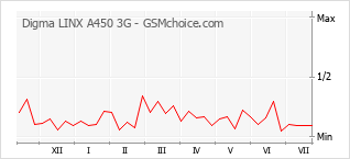 Popularity chart of Digma LINX A450 3G