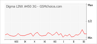Grafico di modifiche della popolarità del telefono cellulare Digma LINX A450 3G