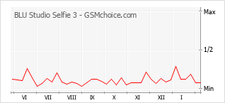 Diagramm der Poplularitätveränderungen von BLU Studio Selfie 3