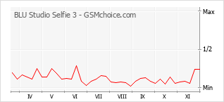 Popularity chart of BLU Studio Selfie 3