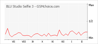 Gráfico de los cambios de popularidad BLU Studio Selfie 3