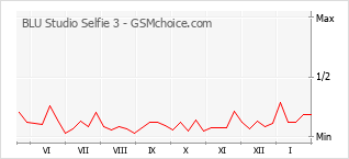 Grafico di modifiche della popolarità del telefono cellulare BLU Studio Selfie 3