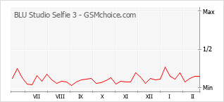 Traçar mudanças de populariedade do telemóvel BLU Studio Selfie 3